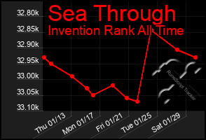 Total Graph of Sea Through
