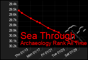Total Graph of Sea Through
