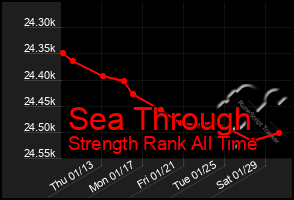 Total Graph of Sea Through