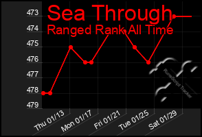 Total Graph of Sea Through
