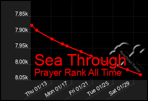 Total Graph of Sea Through