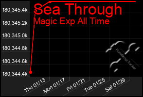 Total Graph of Sea Through