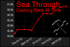Total Graph of Sea Through