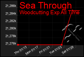Total Graph of Sea Through