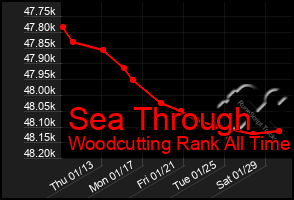 Total Graph of Sea Through