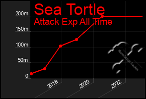 Total Graph of Sea Tortle
