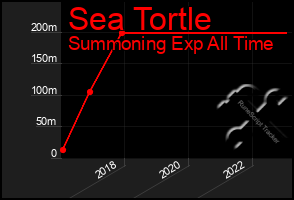Total Graph of Sea Tortle
