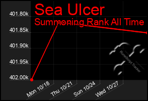 Total Graph of Sea Ulcer