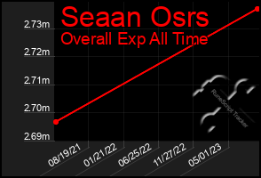 Total Graph of Seaan Osrs