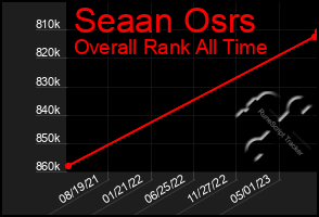 Total Graph of Seaan Osrs