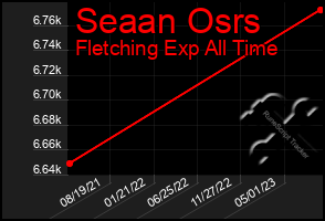 Total Graph of Seaan Osrs