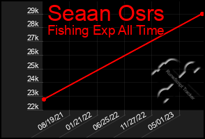 Total Graph of Seaan Osrs