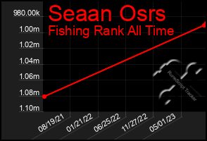 Total Graph of Seaan Osrs