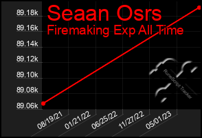 Total Graph of Seaan Osrs