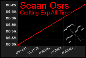 Total Graph of Seaan Osrs