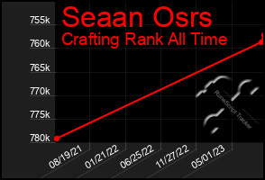 Total Graph of Seaan Osrs