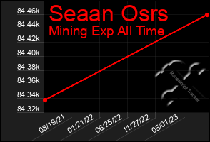 Total Graph of Seaan Osrs