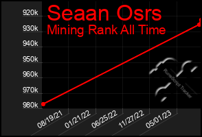 Total Graph of Seaan Osrs