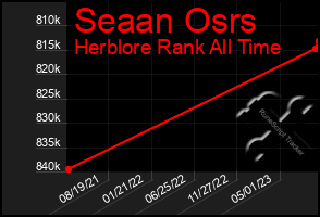 Total Graph of Seaan Osrs