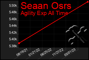 Total Graph of Seaan Osrs