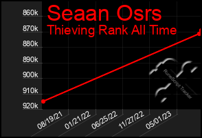 Total Graph of Seaan Osrs