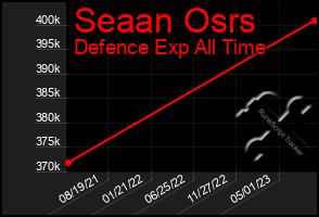 Total Graph of Seaan Osrs