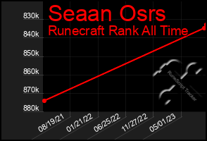 Total Graph of Seaan Osrs