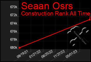 Total Graph of Seaan Osrs