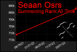 Total Graph of Seaan Osrs