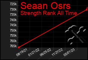 Total Graph of Seaan Osrs