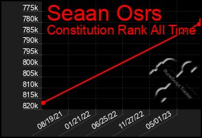 Total Graph of Seaan Osrs