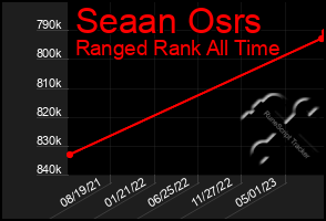 Total Graph of Seaan Osrs