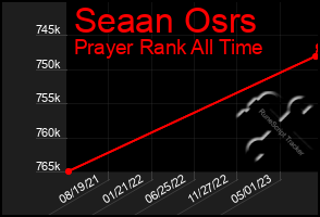 Total Graph of Seaan Osrs