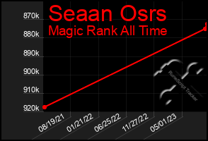 Total Graph of Seaan Osrs