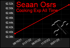 Total Graph of Seaan Osrs