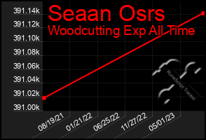 Total Graph of Seaan Osrs