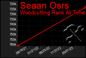 Total Graph of Seaan Osrs