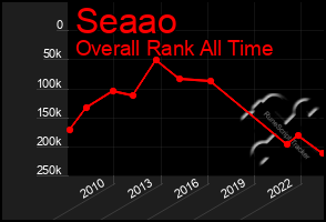 Total Graph of Seaao