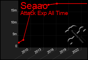 Total Graph of Seaao