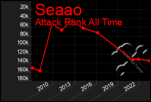 Total Graph of Seaao