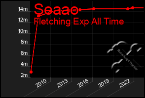 Total Graph of Seaao