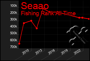 Total Graph of Seaao