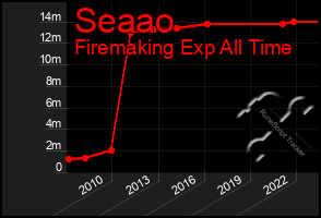 Total Graph of Seaao