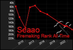 Total Graph of Seaao