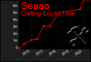 Total Graph of Seaao