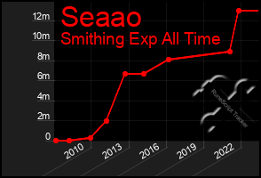 Total Graph of Seaao