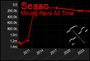 Total Graph of Seaao