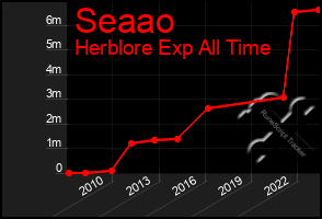 Total Graph of Seaao