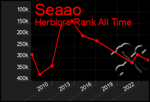 Total Graph of Seaao