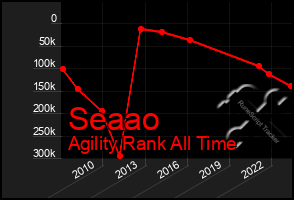 Total Graph of Seaao